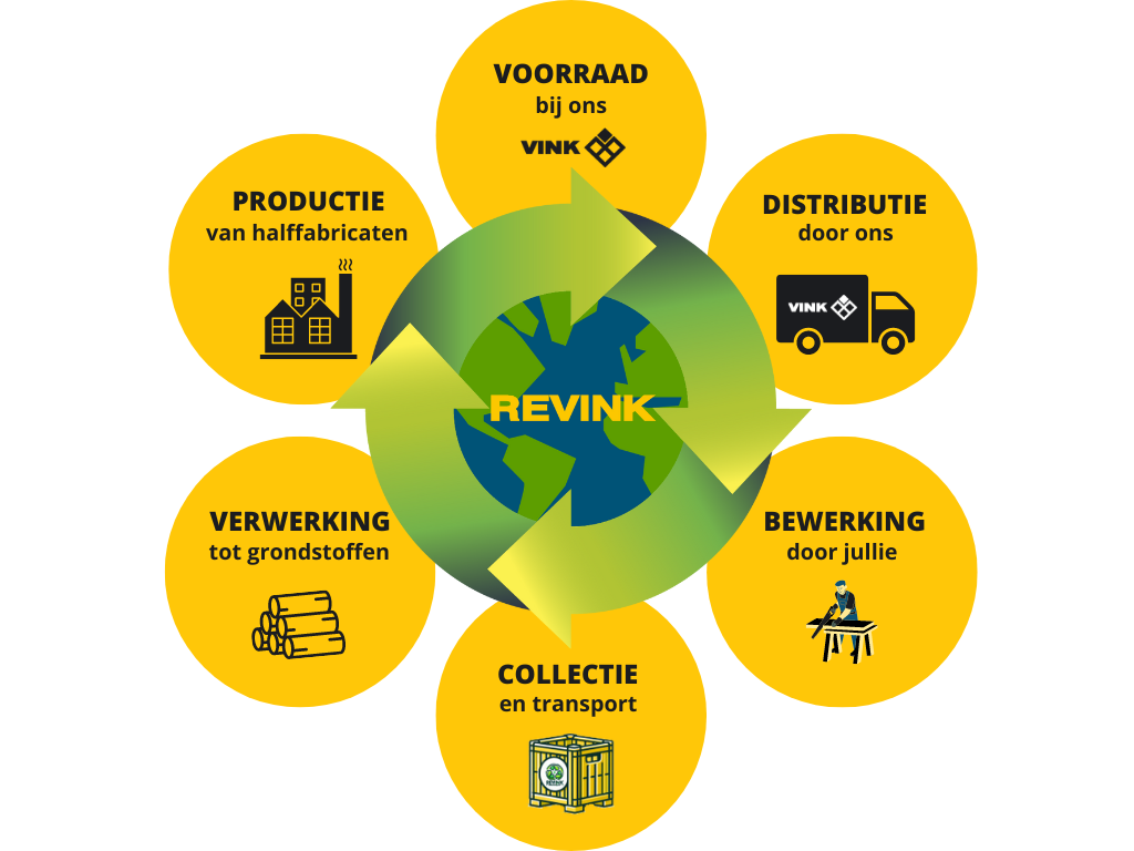 ReVink proces van recycling programma ReVink